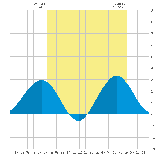 Seminole Shores tide chart for Friday, June 12, 2026