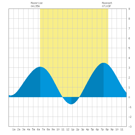 Seminole Shores tide chart for Saturday, June 13, 2026