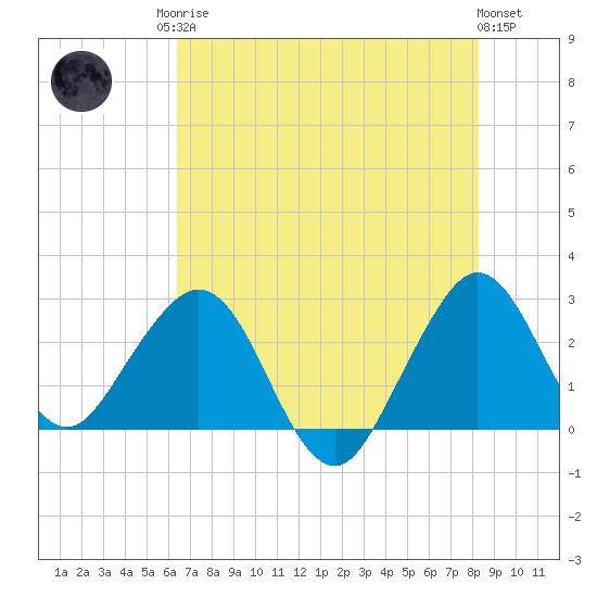 Seminole Shores tide chart for Sunday, June 14, 2026