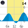 Seminole Shores tide chart for Sunday, June 14, 2026