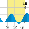 Seminole Shores tide chart for Tuesday, June 16, 2026