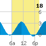 Seminole Shores tide chart for Thursday, June 18, 2026
