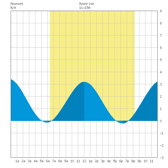 Seminole Shores tide chart for Friday, June 19, 2026