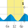 Seminole Shores tide chart for Monday, June 1, 2026
