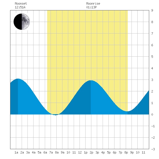Seminole Shores tide chart for Sunday, June 21, 2026