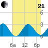 Seminole Shores tide chart for Sunday, June 21, 2026