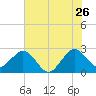 Seminole Shores tide chart for Friday, June 26, 2026