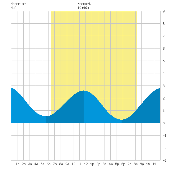 Seminole Shores tide chart for Friday, June 5, 2026