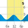 Seminole Shores tide chart for Friday, June 5, 2026