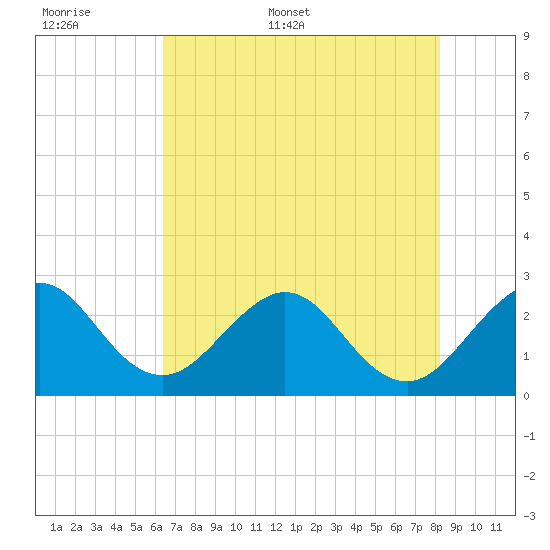 Seminole Shores tide chart for Saturday, June 6, 2026