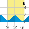 Seminole Shores tide chart for Saturday, June 6, 2026