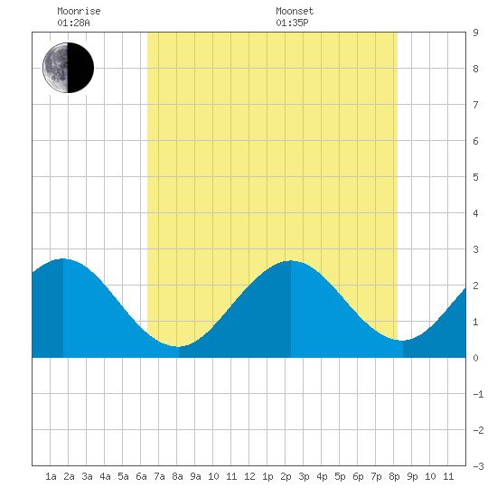 Seminole Shores tide chart for Monday, June 8, 2026