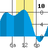 Sequim Bay tide chart for Sunday, January 10, 2021