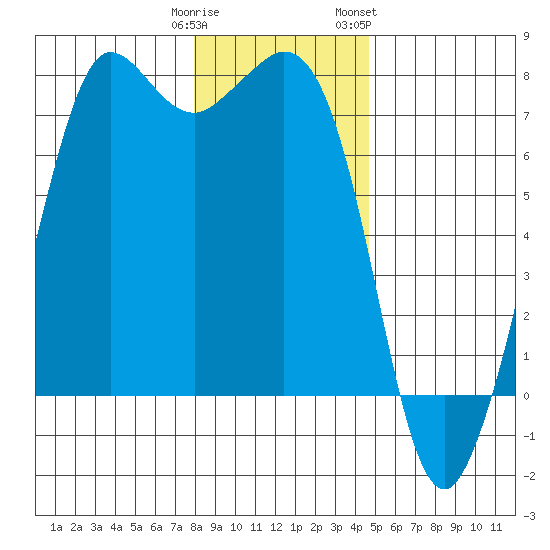 Sequim Bay tide chart for Monday, January 11, 2021