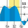 Sequim Bay tide chart for Monday, January 11, 2021