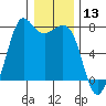 Sequim Bay tide chart for Wednesday, January 13, 2021