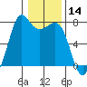 Sequim Bay tide chart for Thursday, January 14, 2021