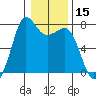 Sequim Bay tide chart for Friday, January 15, 2021