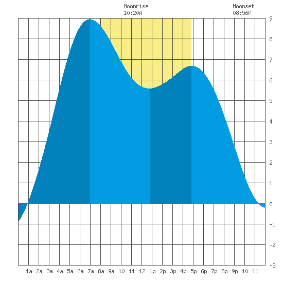 Sequim Bay tide chart for Saturday, January 16, 2021