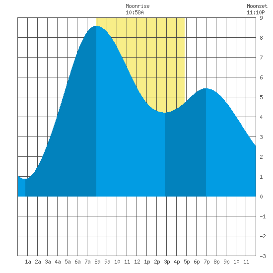 Sequim Bay tide chart for Monday, January 18, 2021