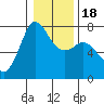 Sequim Bay tide chart for Monday, January 18, 2021