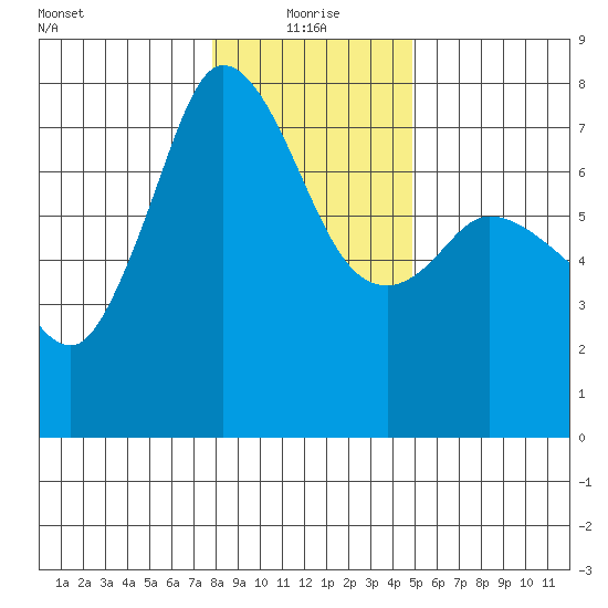 Sequim Bay tide chart for Tuesday, January 19, 2021