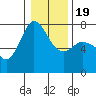 Sequim Bay tide chart for Tuesday, January 19, 2021