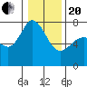 Sequim Bay tide chart for Wednesday, January 20, 2021