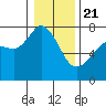 Sequim Bay tide chart for Thursday, January 21, 2021