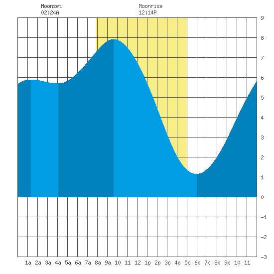 Sequim Bay tide chart for Friday, January 22, 2021