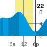 Sequim Bay tide chart for Friday, January 22, 2021