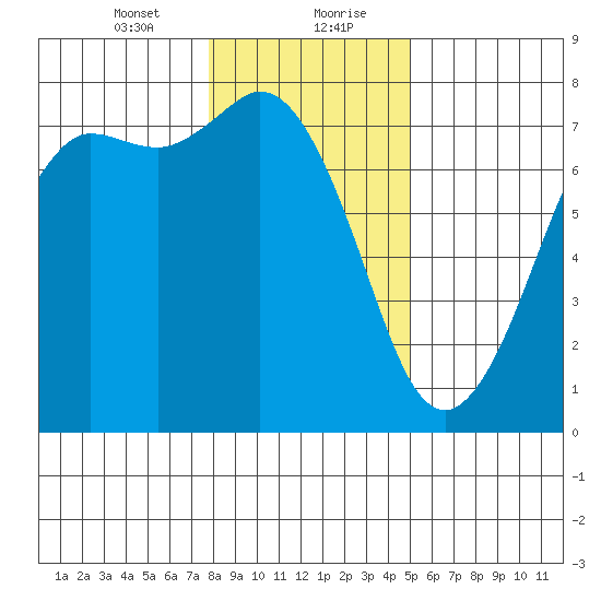 Sequim Bay tide chart for Saturday, January 23, 2021