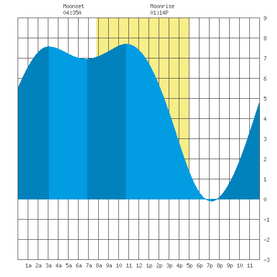 Sequim Bay tide chart for Sunday, January 24, 2021
