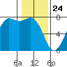 Sequim Bay tide chart for Sunday, January 24, 2021