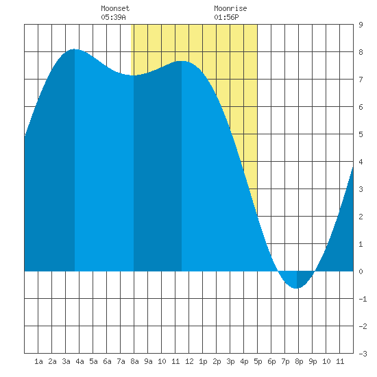 Sequim Bay tide chart for Monday, January 25, 2021
