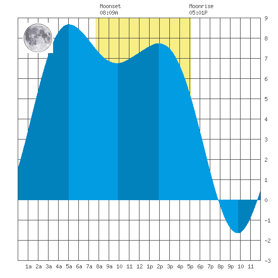 Sequim Bay tide chart for Thursday, January 28, 2021