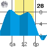 Sequim Bay tide chart for Thursday, January 28, 2021