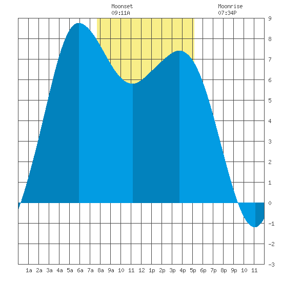 Sequim Bay tide chart for Saturday, January 30, 2021