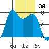 Sequim Bay tide chart for Saturday, January 30, 2021