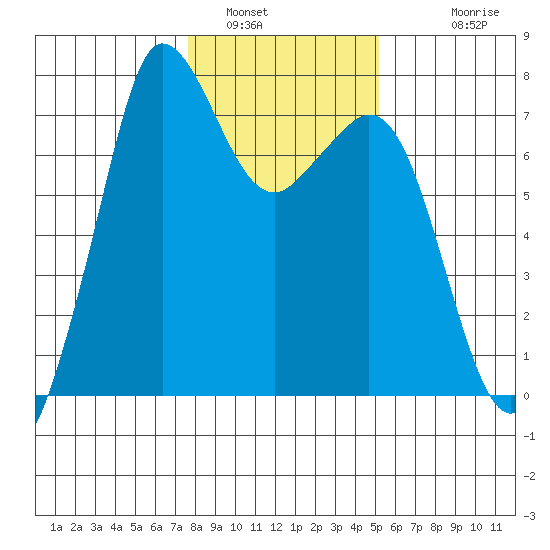 Sequim Bay tide chart for Sunday, January 31, 2021