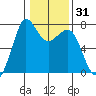 Sequim Bay tide chart for Sunday, January 31, 2021