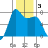 Sequim Bay tide chart for Sunday, January 3, 2021