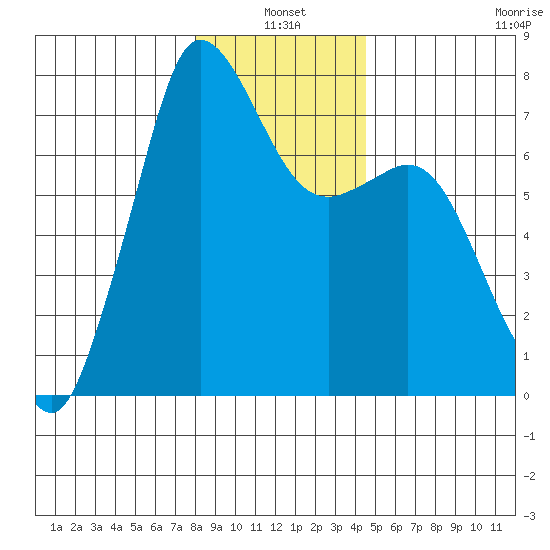 Sequim Bay tide chart for Monday, January 4, 2021