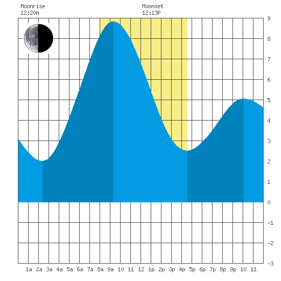 Sequim Bay tide chart for Wednesday, January 6, 2021