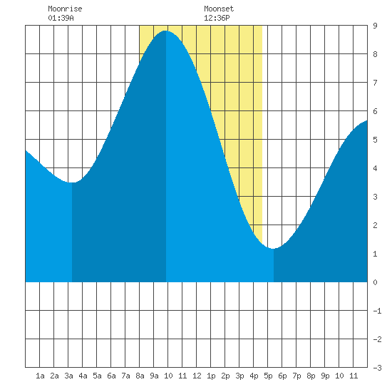 Sequim Bay tide chart for Thursday, January 7, 2021