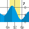 Sequim Bay tide chart for Thursday, January 7, 2021