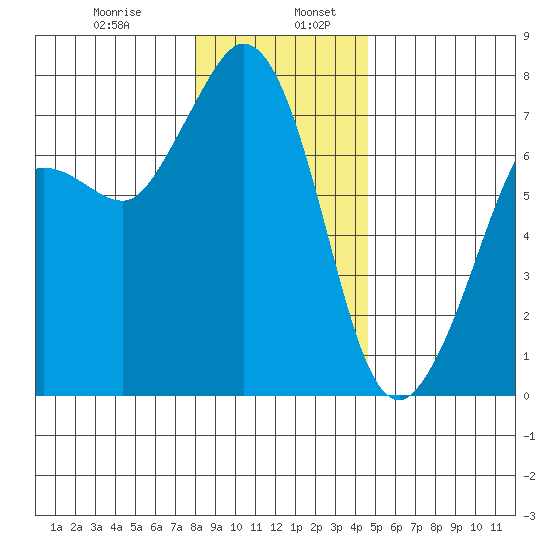Sequim Bay tide chart for Friday, January 8, 2021