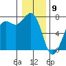 Sequim Bay tide chart for Saturday, January 9, 2021
