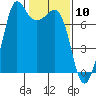Sequim Bay tide chart for Wednesday, February 10, 2021