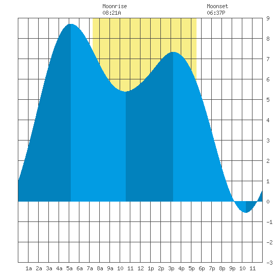 Sequim Bay tide chart for Friday, February 12, 2021